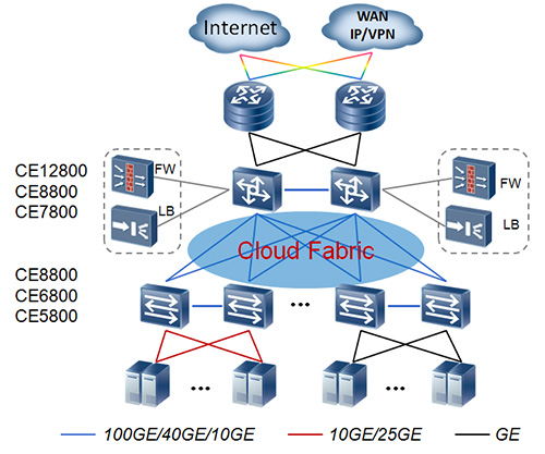華為CloudEngine 5800系列 數據中心交換機 在數據中心的典型應用