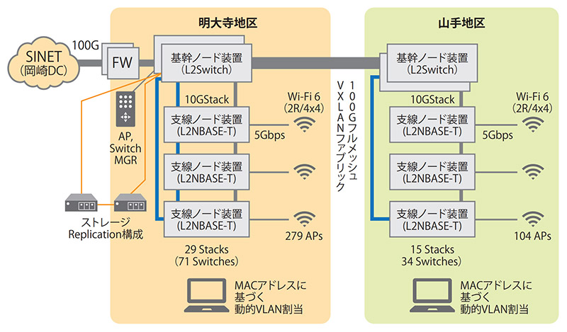 図. NINS 岡崎3機関のネットワーク構成図