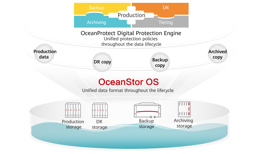 
A Huawei OceanStor Data Protection solution graphic, representing intelligent convergence