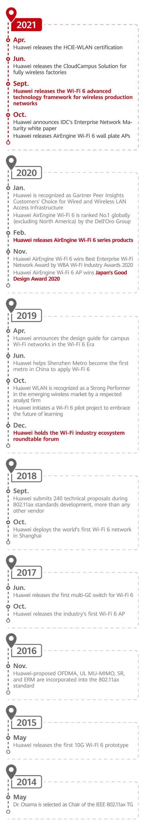 Wi-Fi 6開発においてファーウェイが提出した技術提案や貢献を示した年表:モバイル用