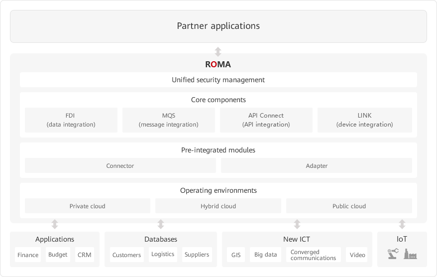 A diagram that provides an overview of Huawei's ROMA platform