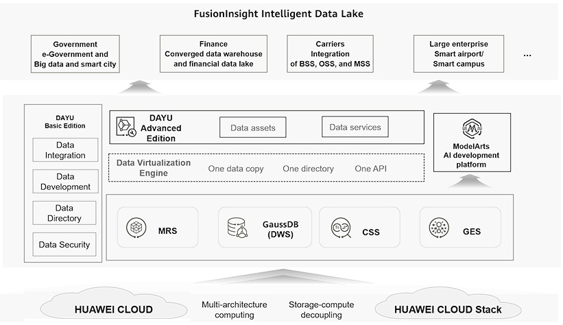 Huawei FusionInsight big data architecture