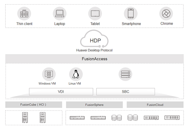 Huawei FusionCloud private cloud architecture