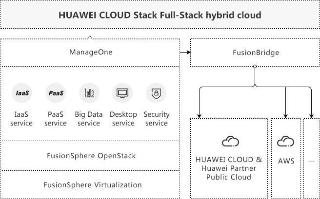 Huawei FusionCloud private cloud architecture