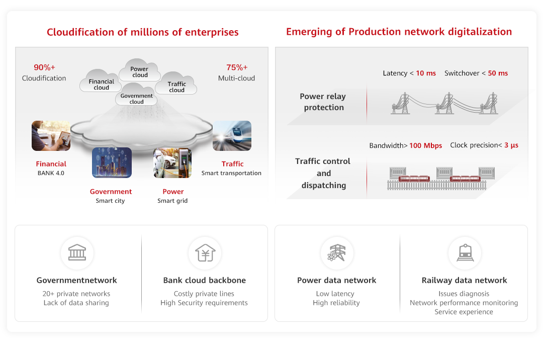 Grafika ilustruje chmurę przedsiębiorstw i sieci opartych na protokole IP w rozwiązaniu WAN Huawei