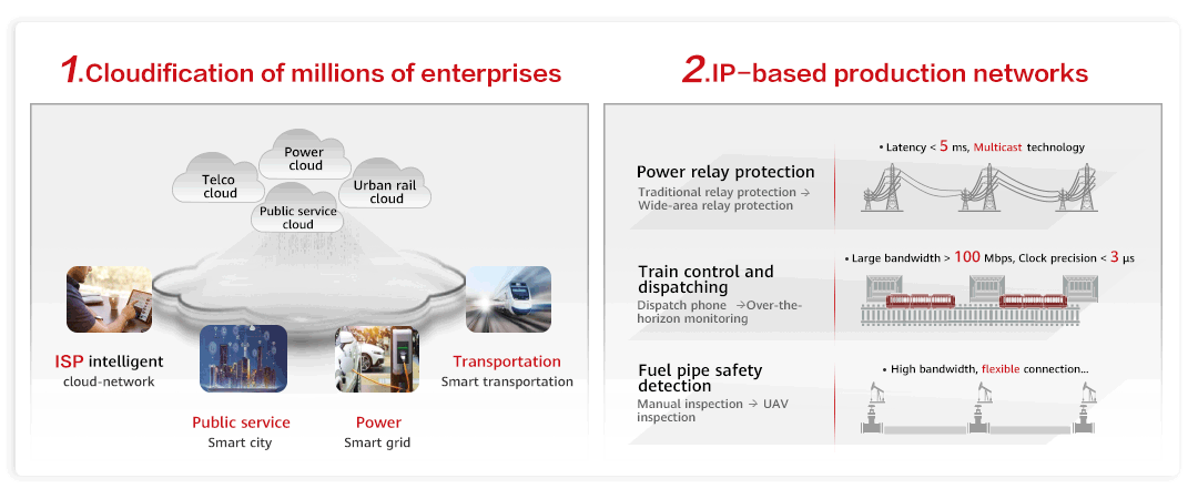 A graphic to illustrate the cloudification of enterprises and IP-based networks in Huawei's WAN solution