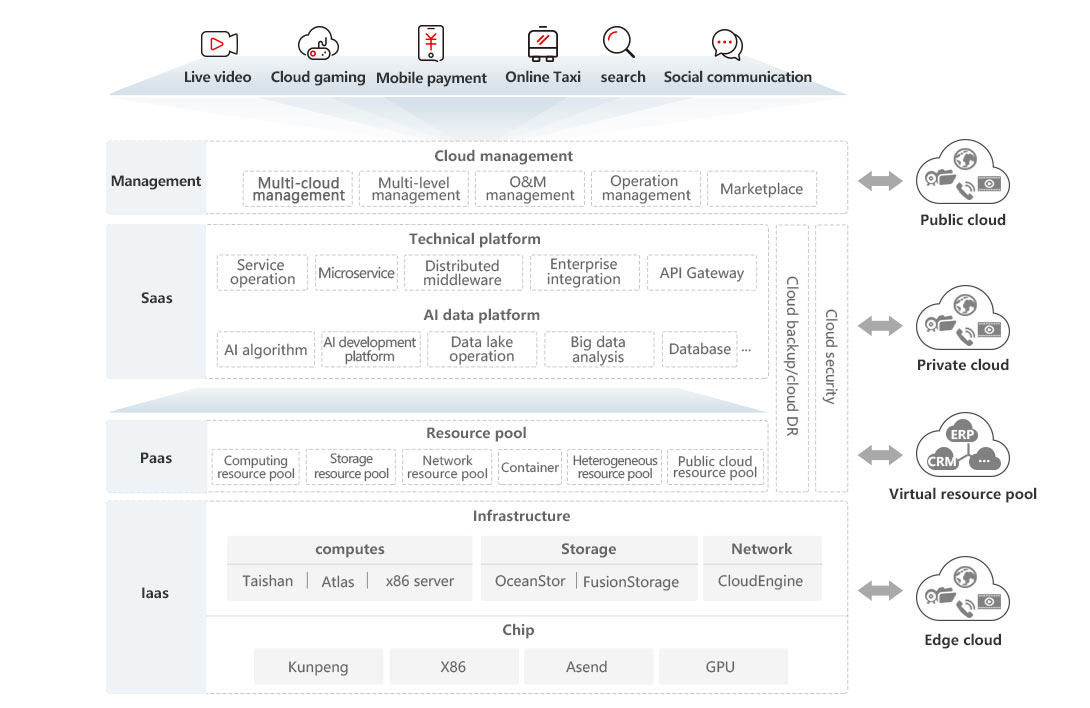 An overview diagram of Huawei's Internet Data Center (IDC) architecture