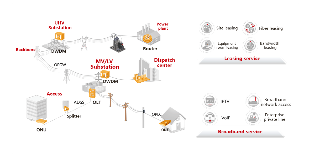 An overview diagram of Huawei's Electric Broadband Solution, which provides electric power customers with services
