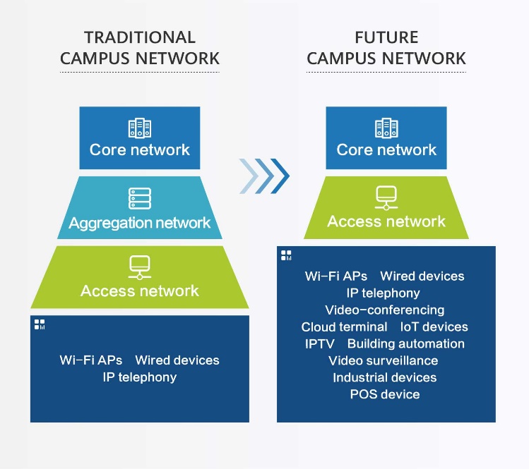 A diagram illustrates the differences between traditional and future campus network.