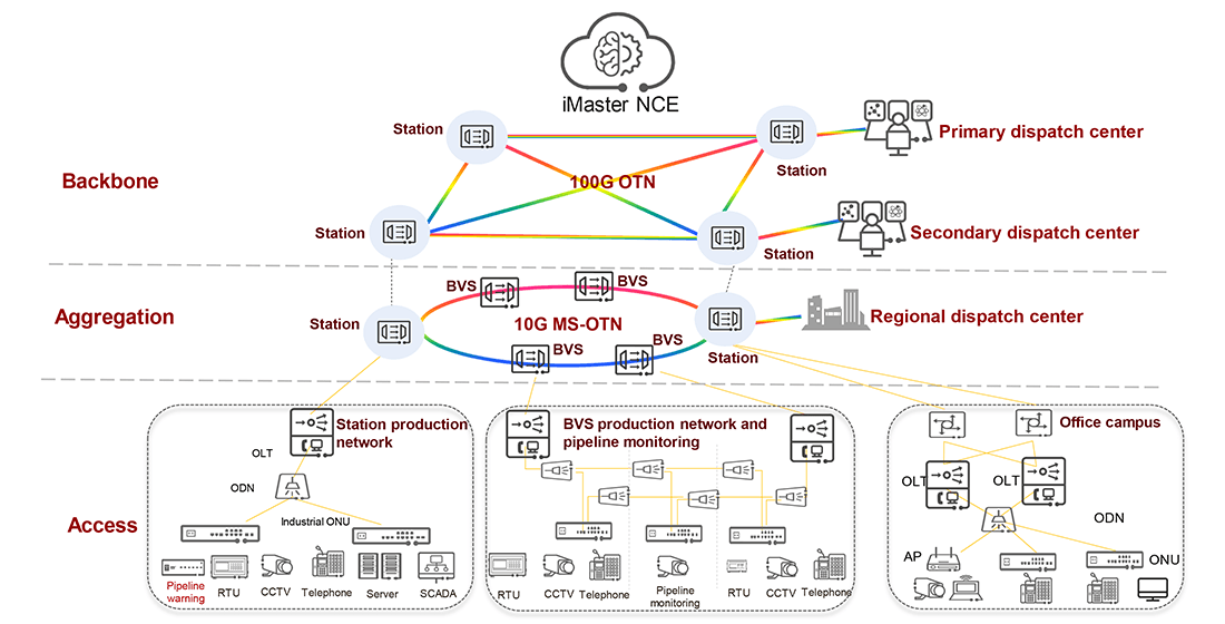 A detailed diagram of the solution architecture of Huawei's Smart Oil and Gas All-Optical Network Solution.