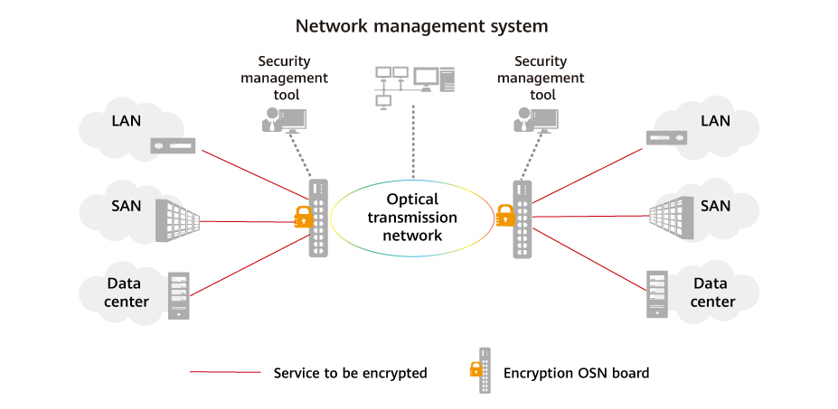 ファーウェイのOptiXtrans L1サービス暗号化ソリューションの管理システム概要図