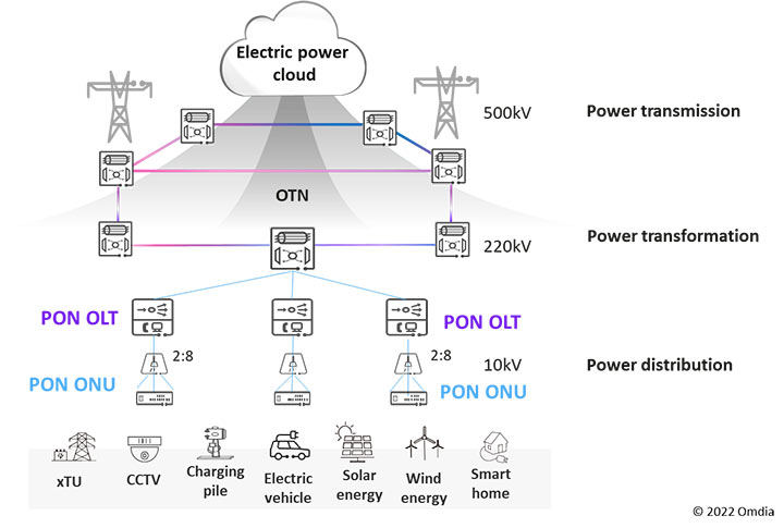 An electric power grid scenario that leverages POL with PON OLT and ONU equipment at the power distribution level.