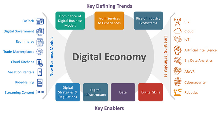 research paper on business transformation and digital economy