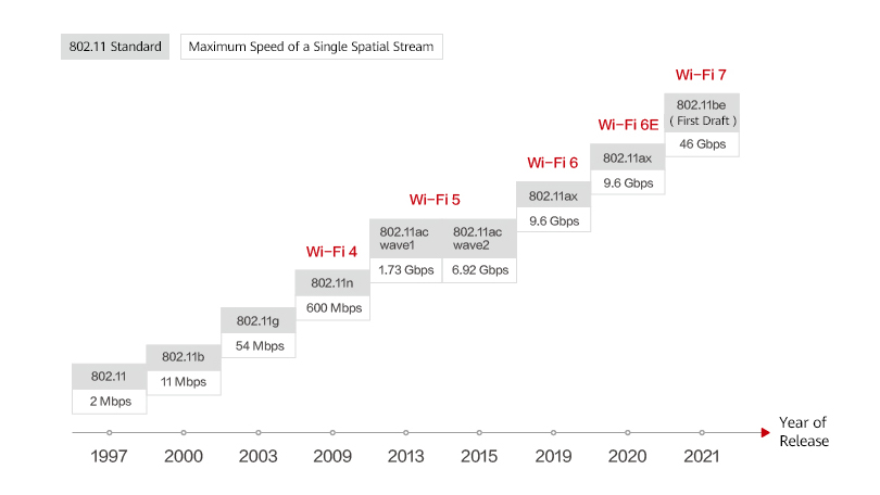 A timeline illustrates the maximum speed  of a single spatial stream for different types of 802.11 standards. 
