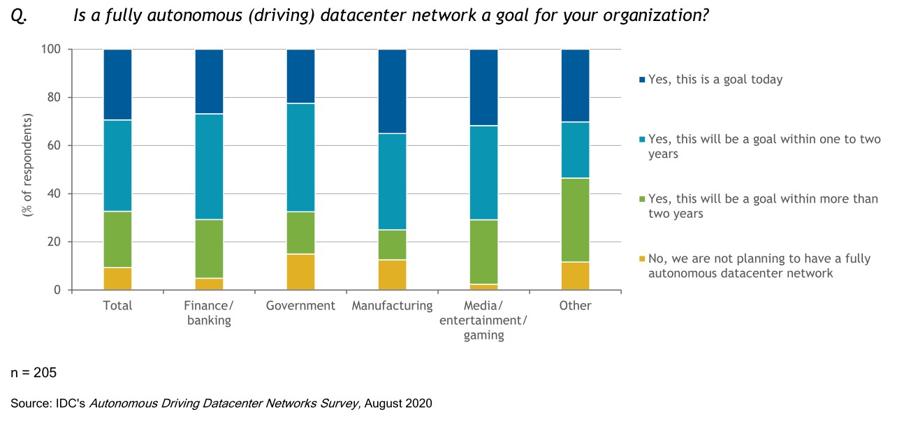 A bar graph illustrating the level of priority enterprises give a fully autonomous DCN based on a survey by Huawei and IDC
