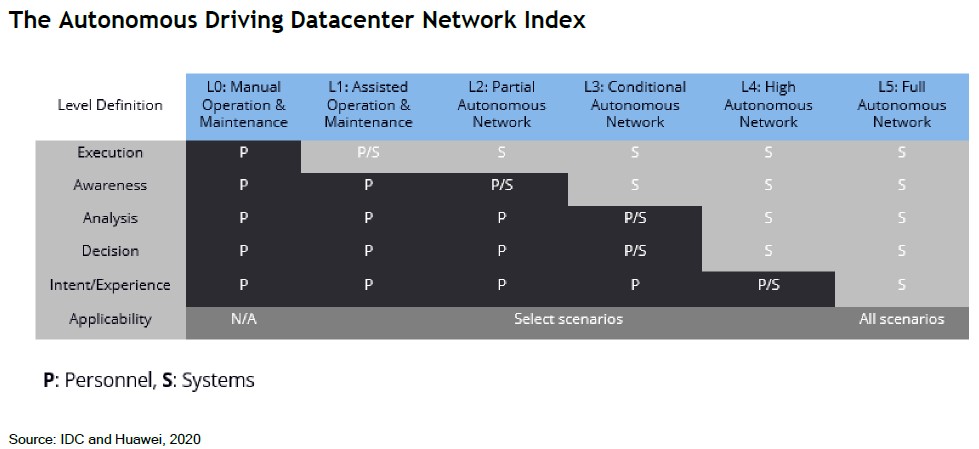 The autonomous driving DCN network index, featured in an article by Huawei and IDC