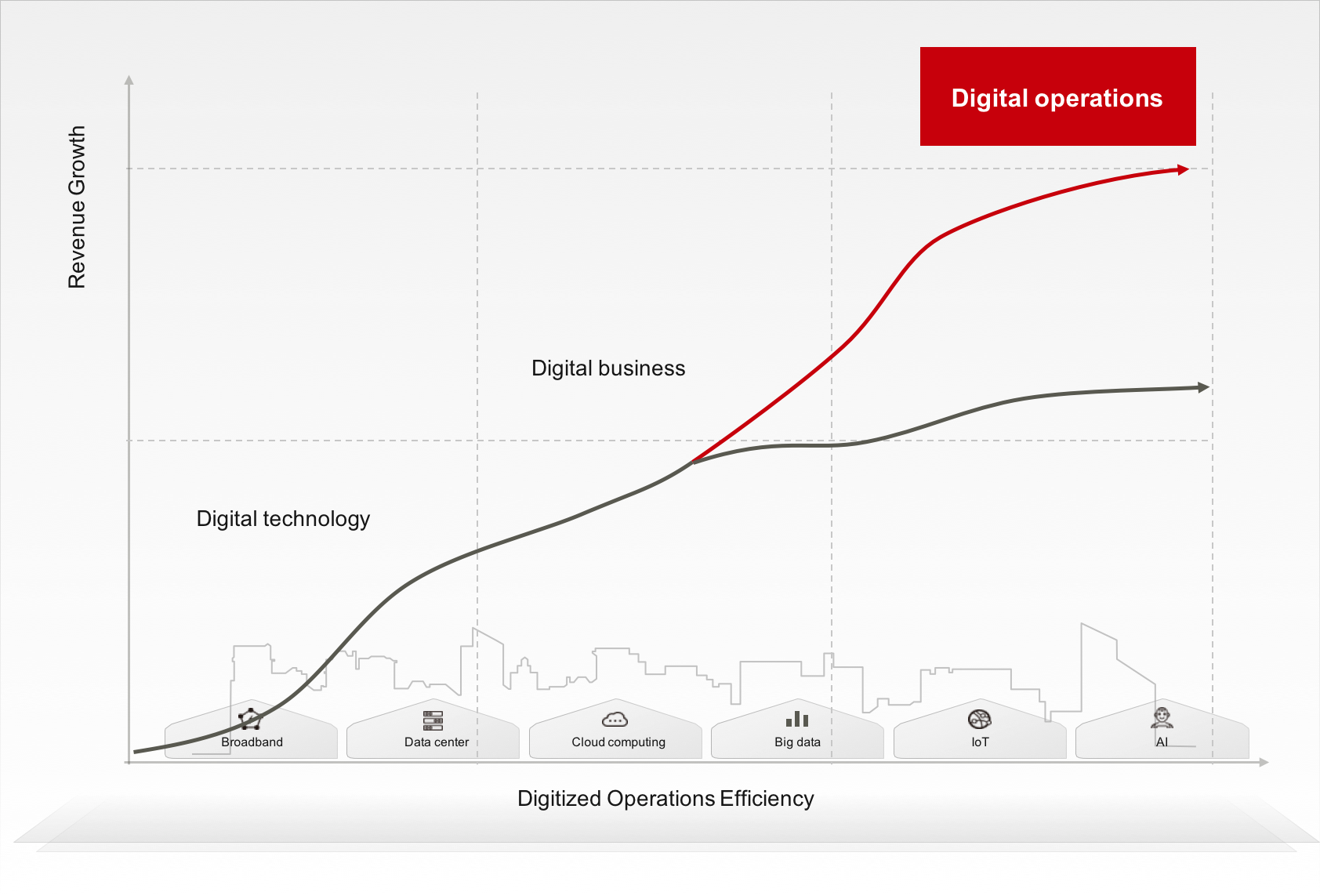 A graph that displays the correlation between digitalized operations efficiency and revenue growth