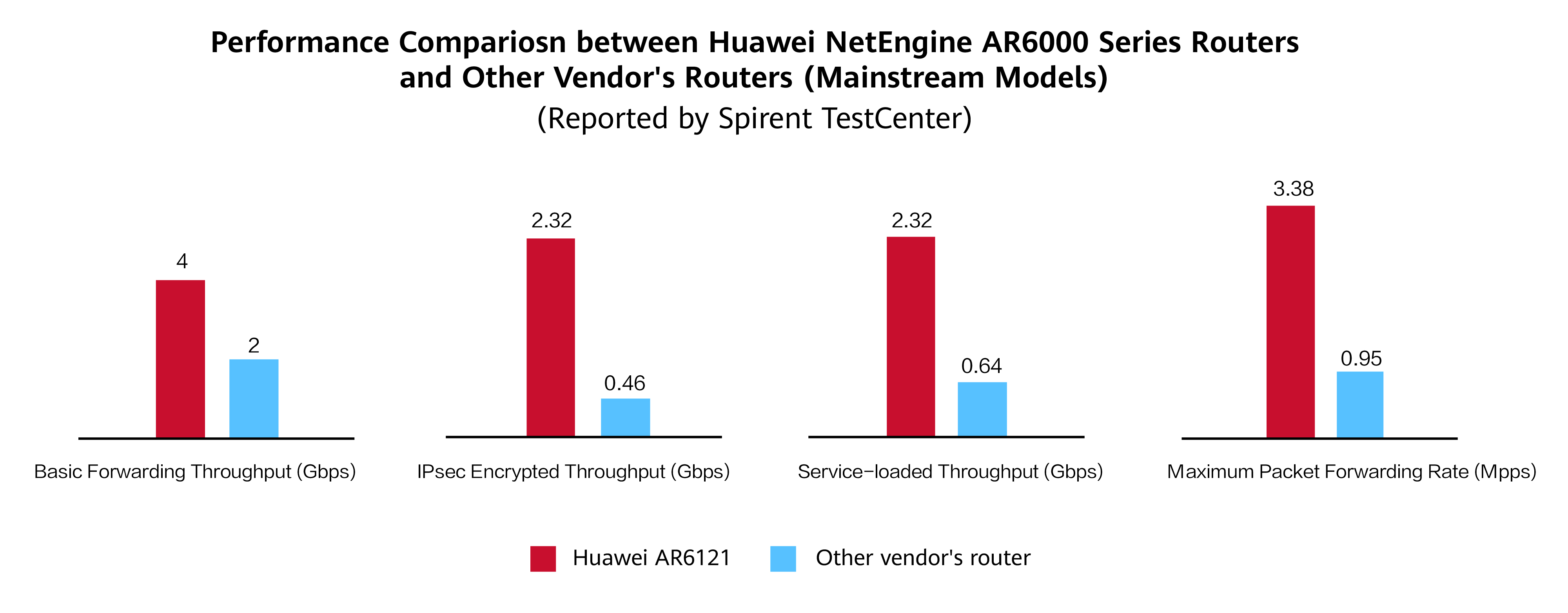 Bar graphs showing the results of performance comparison tests between Huawei's NetEngine AR routers and comparable products