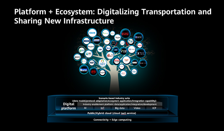A diagram used at HUAWEI CONNECT 2021 to demonstrate how Huawei's platform + ecosystem strategy digitalizes transportation
