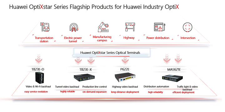 A graphic outlining Huawei's OptiXstar Series flagship products for the Huawei Industry OptiX Solution