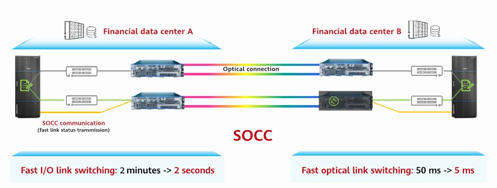 A diagram illustrating how Huawei SOCC solution connects financial DCI optical transmission device OptiXtrans DC908 and  OceanStor Dorado All-Flash Storage