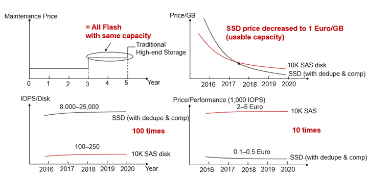 Four graphs that show the maintenance price, IOPS and disk speeds, price per GB, and price per performance of Huawei SSDs