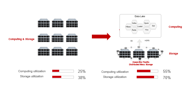 A comparison graphic to show the computing and storage utilization of Huawei OceanStor Pacific Distributed Mass Storage