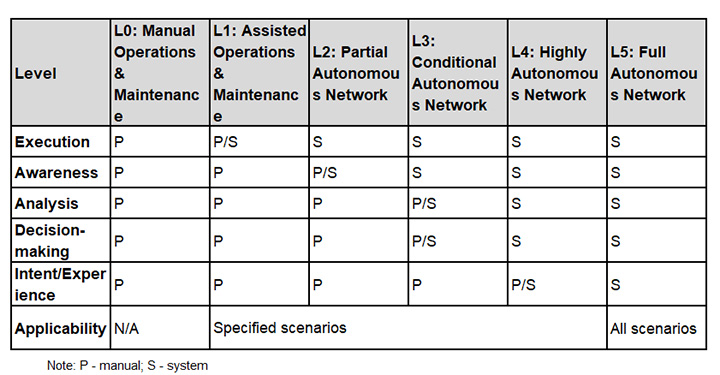 A table with different definitions and explanations of data center autonomous driving network levels
