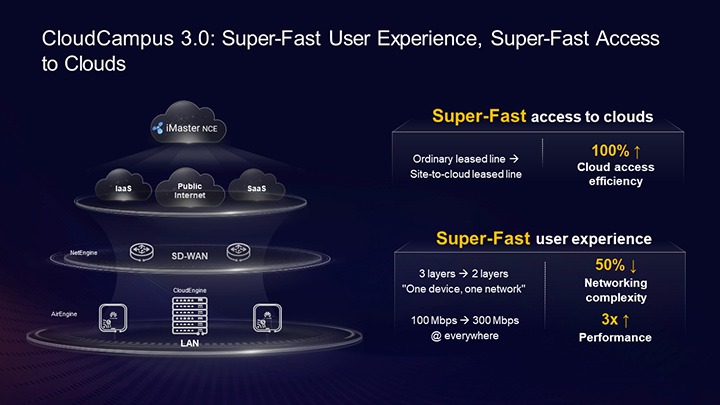Statistics for the super-fast access to clouds and user experience of the Huawei CloudCampus 3.0 Solution