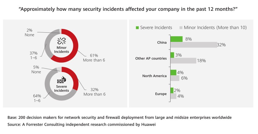 An infographic about network security incidents affecting companies according to a Huawei-commissioned Forrester report