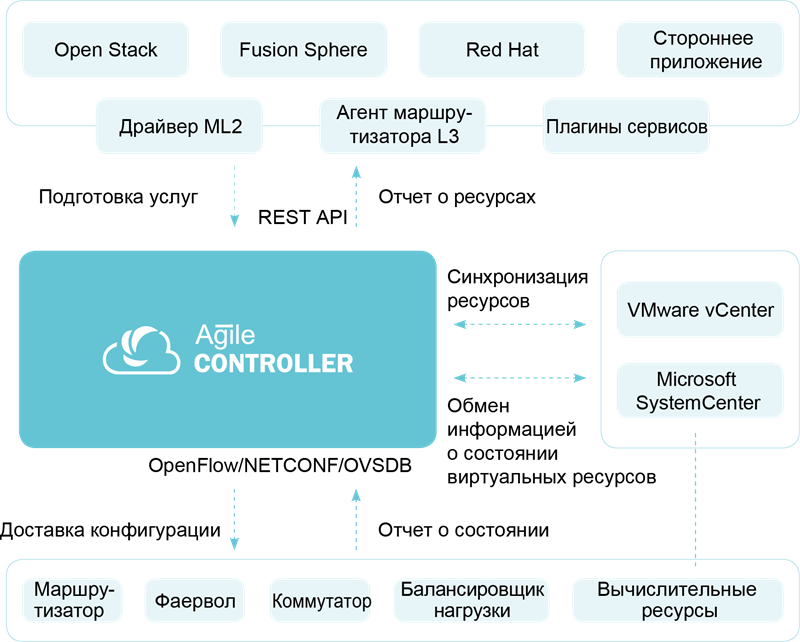 Agile Controller Interfaces — публикации Huawei
