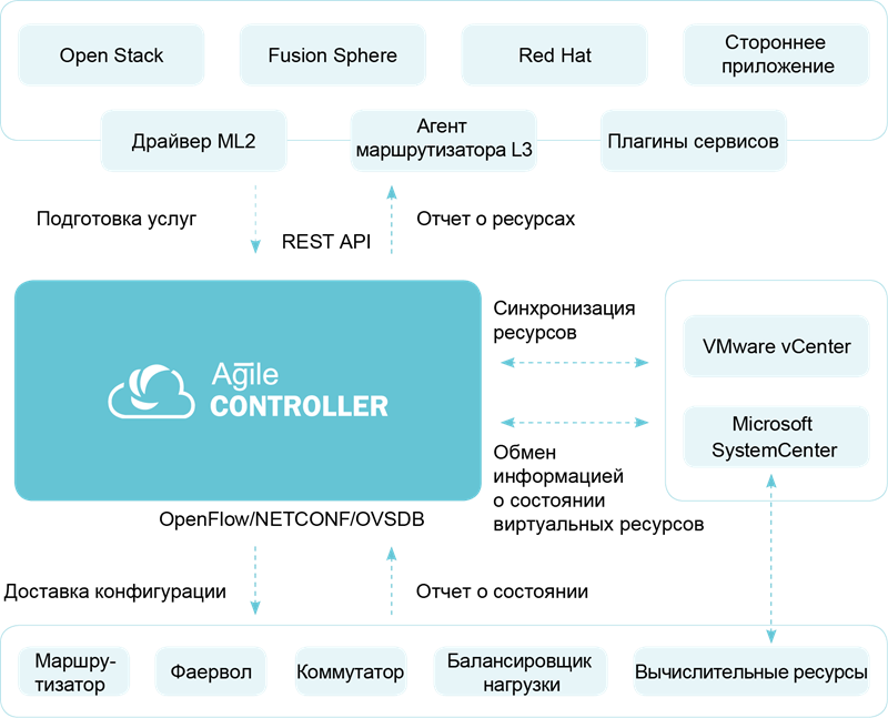 Agile Controller Interfaces — публикации Huawei