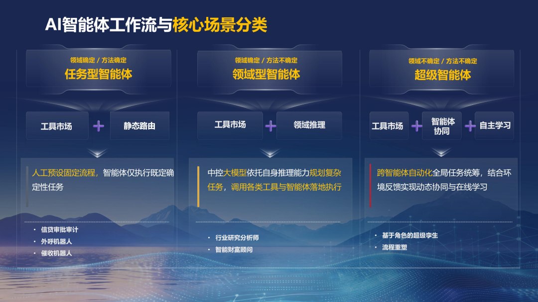 AI Agent工程实践与商业价值破局