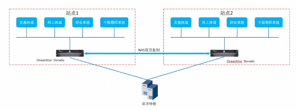 图4 对称双活架构