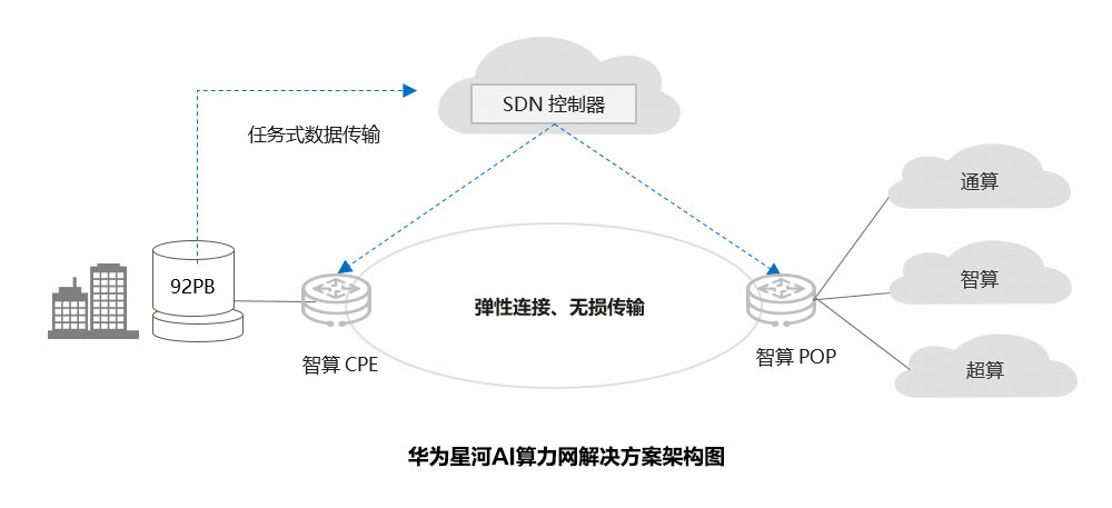 华为星河AI算力网解决方案架构图