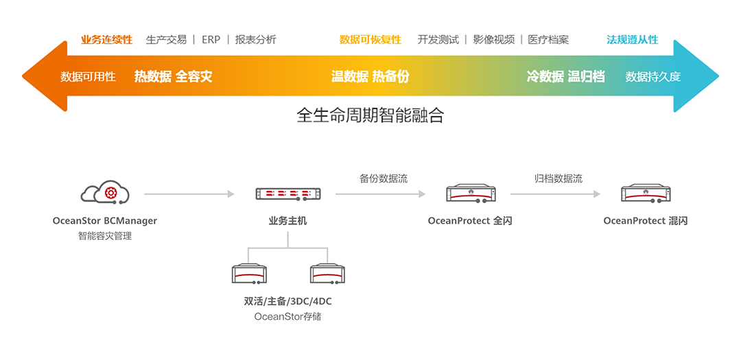 为您构筑全生命周期数据保护