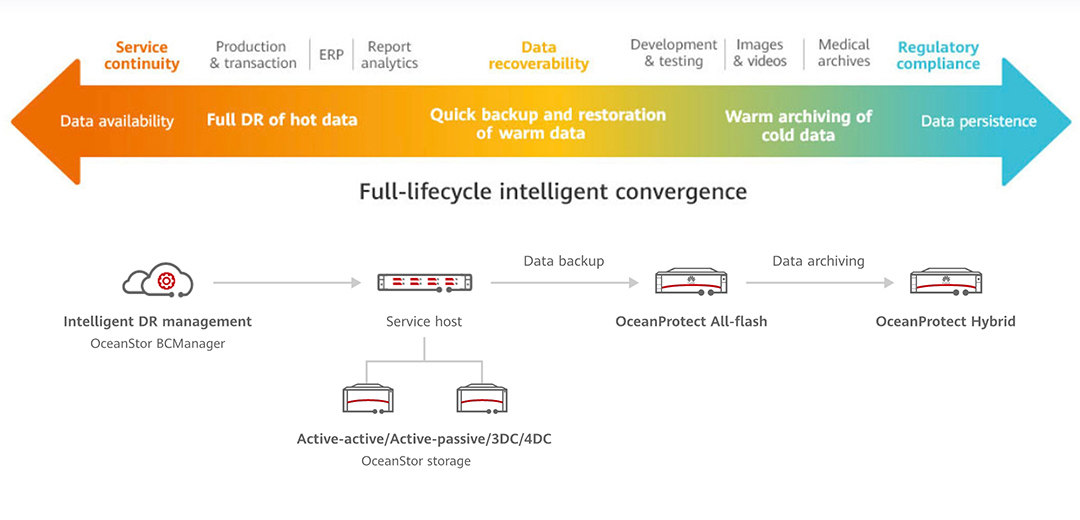 All-Scenario Data Protection