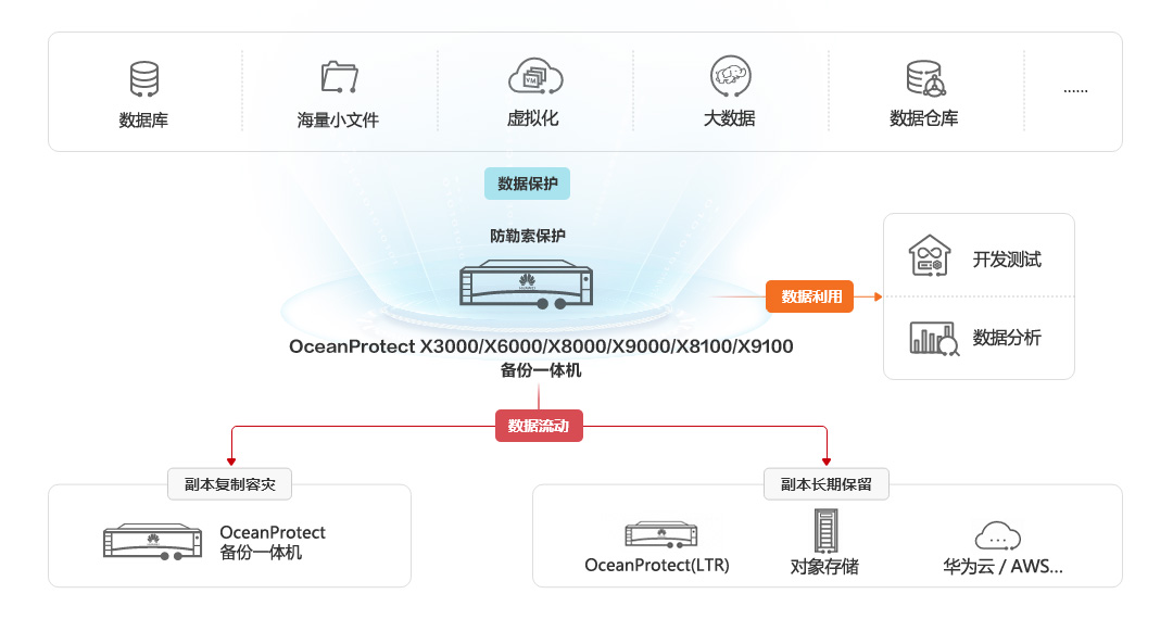 什么是华为OceanProtect 备份一体机